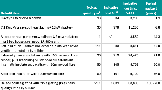 Managing retrofit costs is easy when you know the payback periods of each item